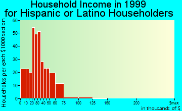 Fort Morgan household income for Hispanic or Latino householders
