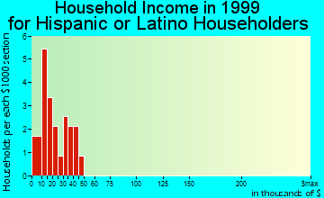 Fowler household income for Hispanic or Latino householders