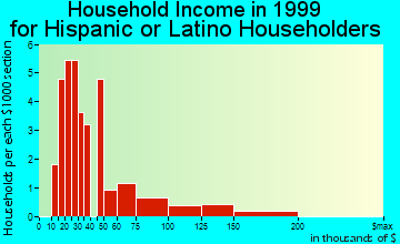 Madison household income for Hispanic or Latino householders