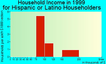 Foxfield household income for Hispanic or Latino householders