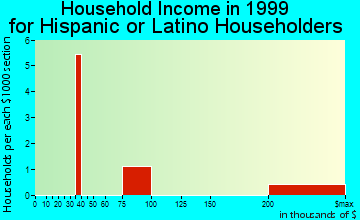 Fraser household income for Hispanic or Latino householders