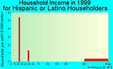Frisco household income for Hispanic or Latino householders