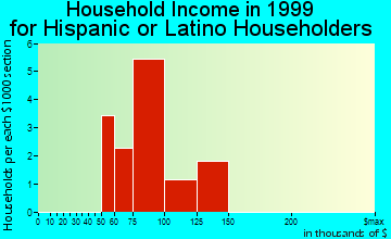 Gleneagle household income for Hispanic or Latino householders