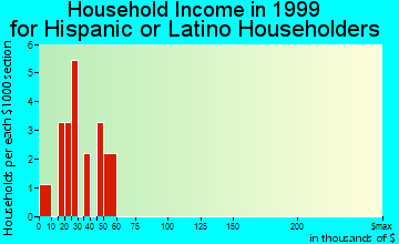 Granby household income for Hispanic or Latino householders