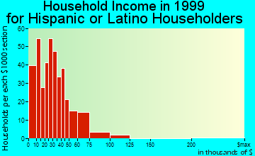 Grand Junction household income for Hispanic or Latino householders