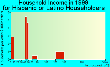 Gunbarrel household income for Hispanic or Latino householders