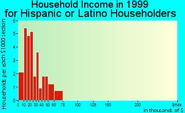 Gunnison household income for Hispanic or Latino householders