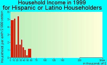 Holly household income for Hispanic or Latino householders