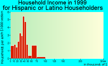Hudson household income for Hispanic or Latino householders