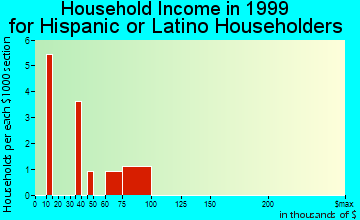 Idaho Springs household income for Hispanic or Latino householders