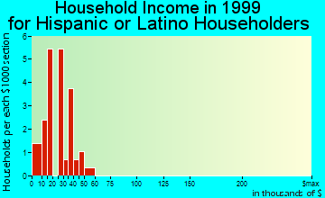 Julesburg household income for Hispanic or Latino householders