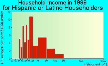 Ken Caryl household income for Hispanic or Latino householders
