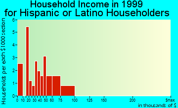 Kersey household income for Hispanic or Latino householders