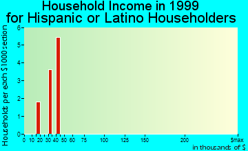 Kiowa household income for Hispanic or Latino householders