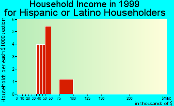 Laporte household income for Hispanic or Latino householders