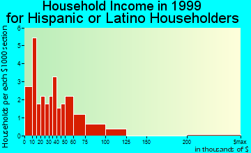 La Salle household income for Hispanic or Latino householders