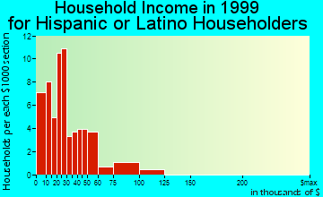 Las Animas household income for Hispanic or Latino householders