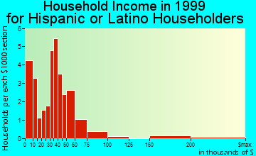 Leadville household income for Hispanic or Latino householders