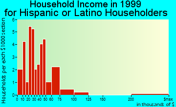 Leadville North household income for Hispanic or Latino householders