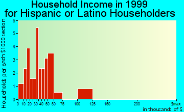 Limon household income for Hispanic or Latino householders