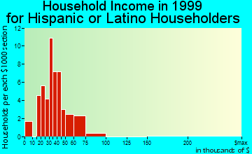 Lochbuie household income for Hispanic or Latino householders