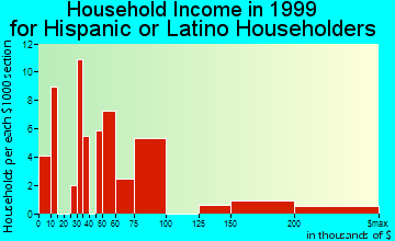 Louisville household income for Hispanic or Latino householders