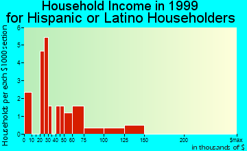 Lyons household income for Hispanic or Latino householders