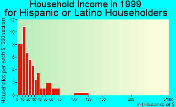 Manassa household income for Hispanic or Latino householders