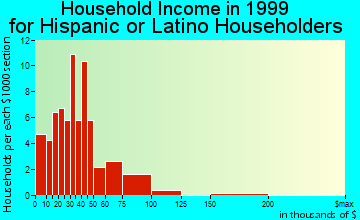 Milliken household income for Hispanic or Latino householders
