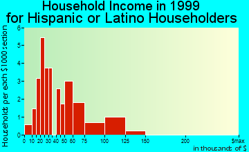 Minturn household income for Hispanic or Latino householders