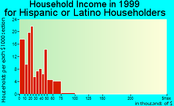 Montrose household income for Hispanic or Latino householders
