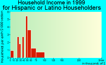 Monument household income for Hispanic or Latino householders