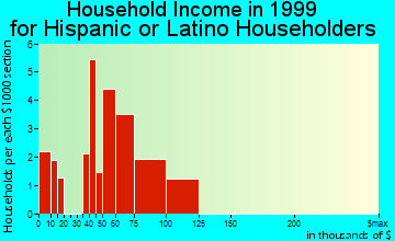 Parker household income for Hispanic or Latino householders