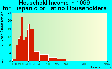 Pueblo West household income for Hispanic or Latino householders