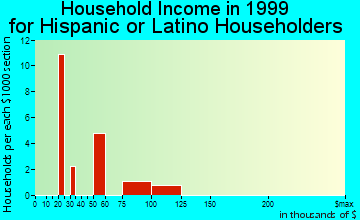 Redlands household income for Hispanic or Latino householders