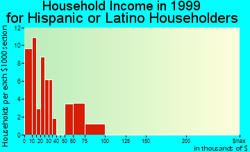 Salida household income for Hispanic or Latino householders