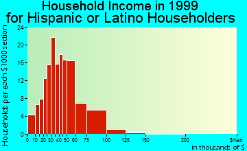 Security-Widefield household income for Hispanic or Latino householders