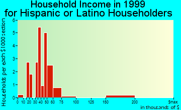 Silt household income for Hispanic or Latino householders