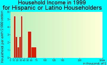 Silverton household income for Hispanic or Latino householders