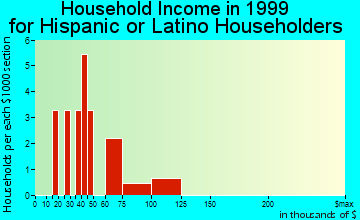 Snowmass Village household income for Hispanic or Latino householders