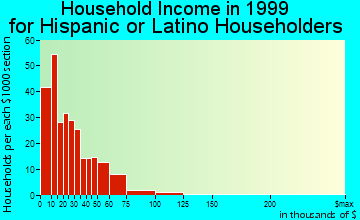 Trinidad household income for Hispanic or Latino householders
