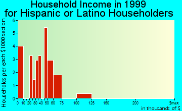 Vail household income for Hispanic or Latino householders