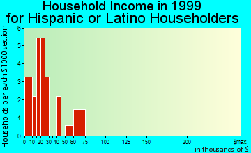 Wiley household income for Hispanic or Latino householders
