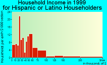 Montgomery household income for Hispanic or Latino householders