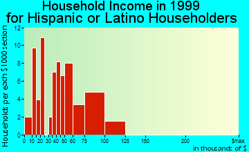 Windsor household income for Hispanic or Latino householders
