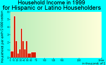 Wray household income for Hispanic or Latino householders