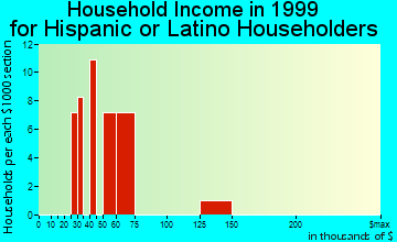 Bethel household income for Hispanic or Latino householders
