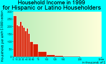 Bridgeport household income for Hispanic or Latino householders