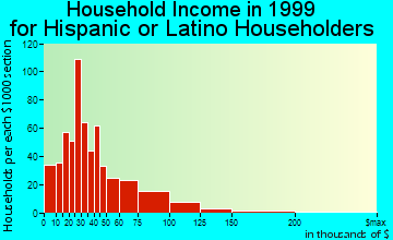 Danbury household income for Hispanic or Latino householders