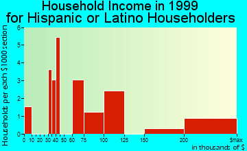 Darien household income for Hispanic or Latino householders